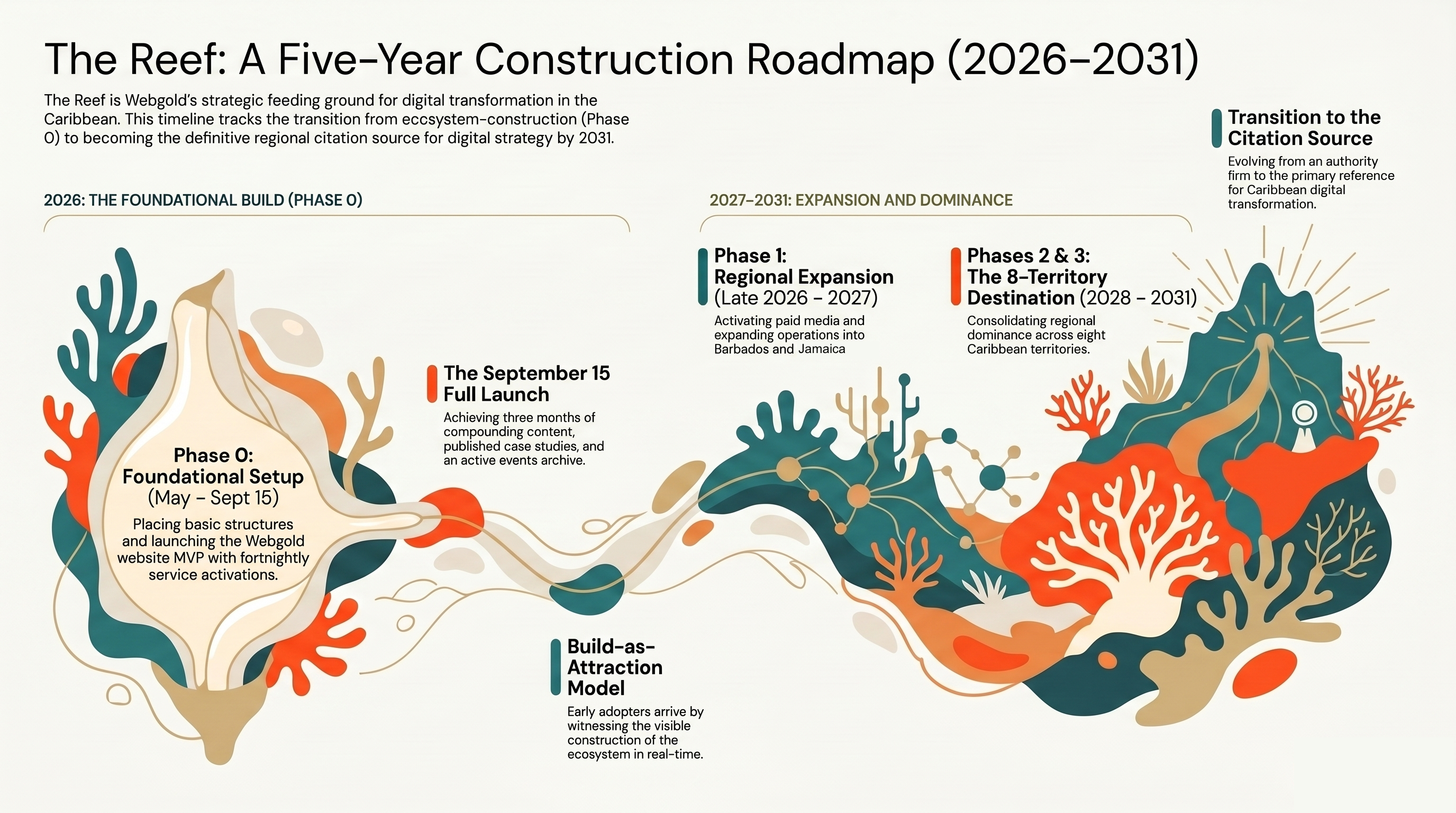 Five-year construction roadmap (2026-2031) — from Phase 0 foundational setup through September 15 launch, regional expansion, 8-territory destination, to citation source.
